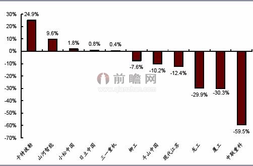 2013年重點企(qi)業挖掘機(ji)累計銷量(liàng)同比增速(sù)（單位：%）
